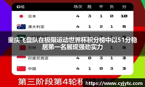 重庆飞盘队在极限运动世界杯积分榜中以51分稳居第一名展现强劲实力
